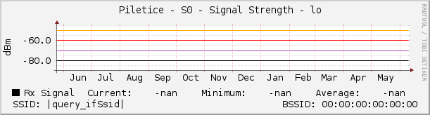   Piletice - S0 - Signal Strength - lo