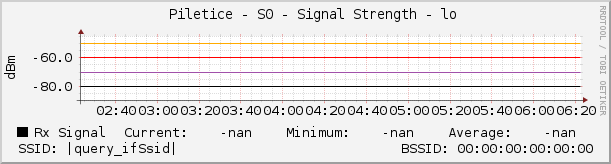   Piletice - S0 - Signal Strength - lo