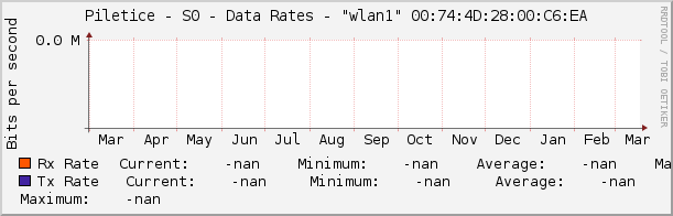 Piletice - S0 - Data Rates - |query_ifName| |query_ifIndex|