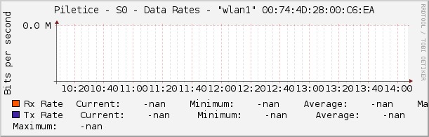 Piletice - S0 - Data Rates - |query_ifName| |query_ifIndex|