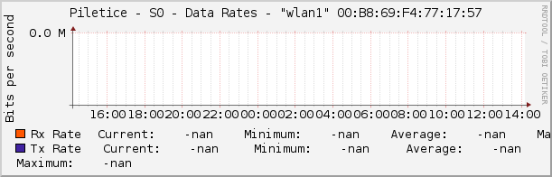 Piletice - S0 - Data Rates - |query_ifName| |query_ifIndex|