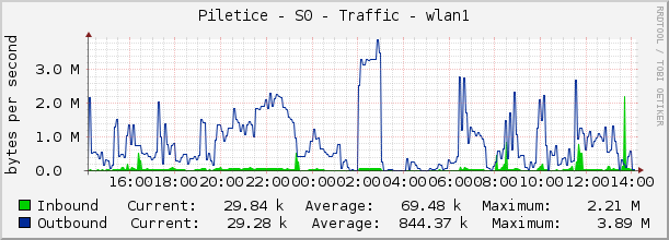 Piletice - S0 - Traffic - wlan1