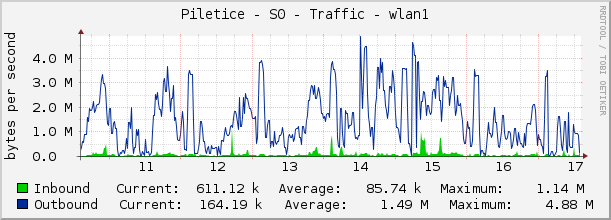 Piletice - S0 - Traffic - wlan1
