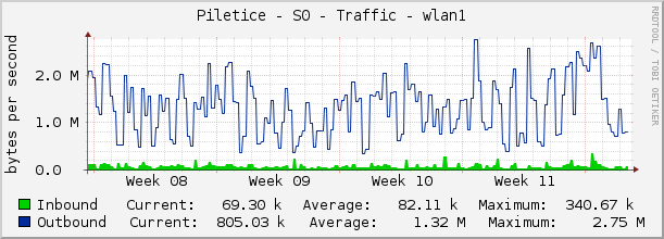 Piletice - S0 - Traffic - wlan1