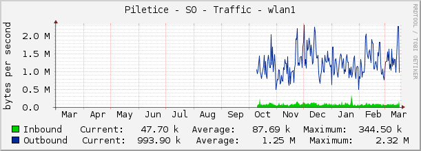 Piletice - S0 - Traffic - wlan1