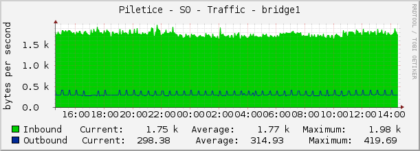 Piletice - S0 - Traffic - bridge1