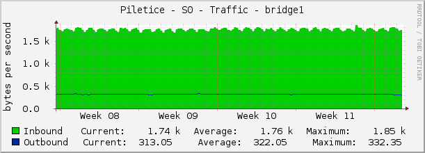 Piletice - S0 - Traffic - bridge1