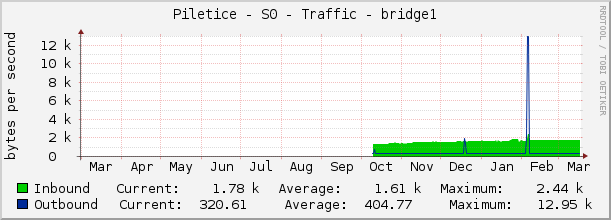 Piletice - S0 - Traffic - bridge1