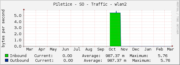 Piletice - S0 - Traffic - lo