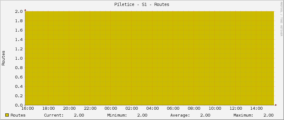 Piletice - S1 - Routes