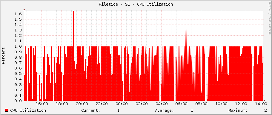 Piletice - S1 - CPU Utilization