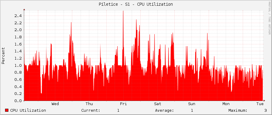 Piletice - S1 - CPU Utilization