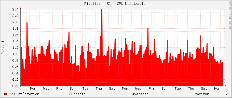 Piletice - S1 - CPU Utilization