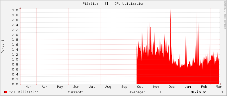 Piletice - S1 - CPU Utilization