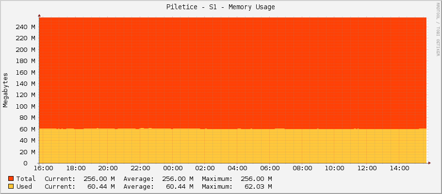 Piletice - S1 - Memory Usage
