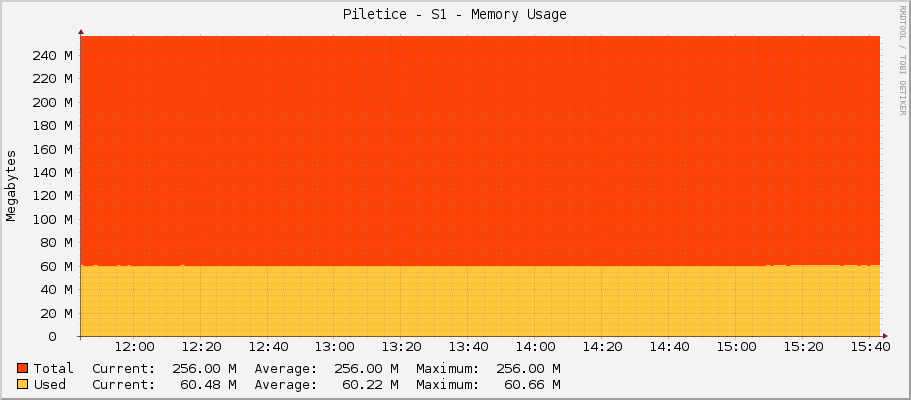 Piletice - S1 - Memory Usage