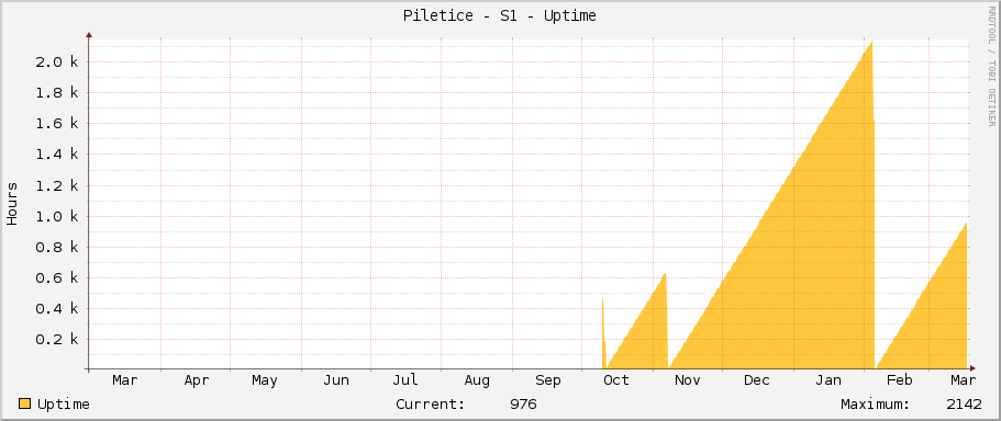 Piletice - S1 - Uptime