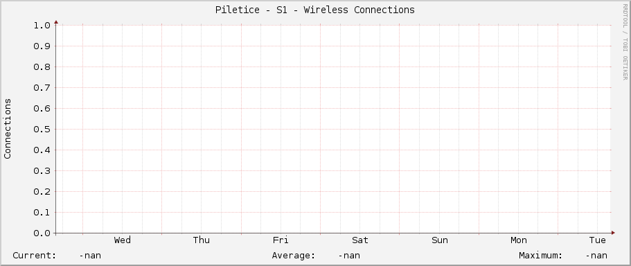 Piletice - S1 - Wireless Connections