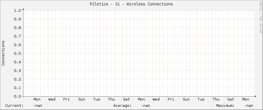 Piletice - S1 - Wireless Connections