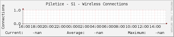 Piletice - S1 - Wireless Connections