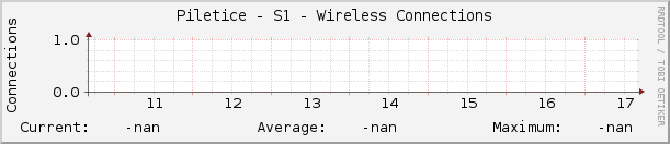 Piletice - S1 - Wireless Connections