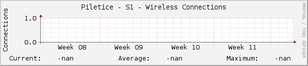 Piletice - S1 - Wireless Connections