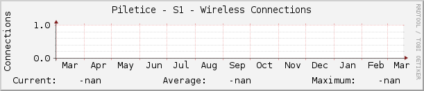 Piletice - S1 - Wireless Connections