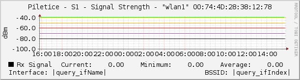 Piletice - S1 - Signal Strength - |query_ifName| |query_ifIndex|