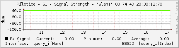 Piletice - S1 - Signal Strength - |query_ifName| |query_ifIndex|