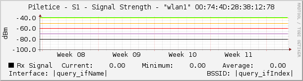 Piletice - S1 - Signal Strength - |query_ifName| |query_ifIndex|