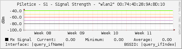 Piletice - S1 - Signal Strength - |query_ifName| |query_ifIndex|