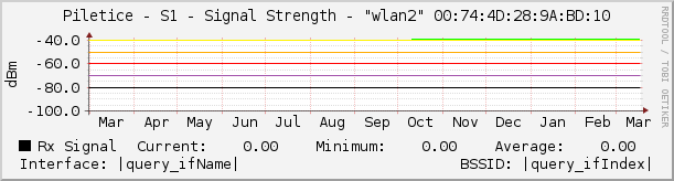 Piletice - S1 - Signal Strength - |query_ifName| |query_ifIndex|