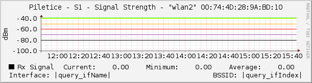 Piletice - S1 - Signal Strength - |query_ifName| |query_ifIndex|