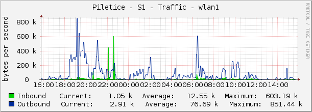 Piletice - S1 - Traffic - wlan1