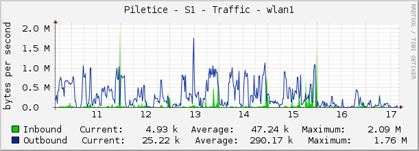 Piletice - S1 - Traffic - wlan1