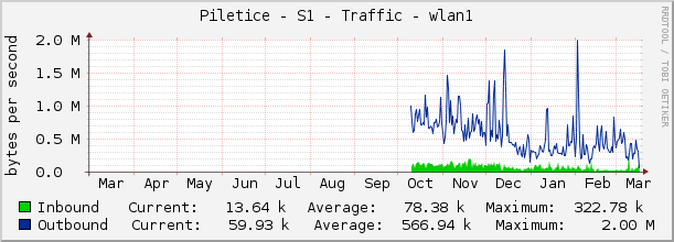 Piletice - S1 - Traffic - wlan1