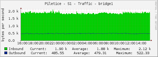 Piletice - S1 - Traffic - bridge1
