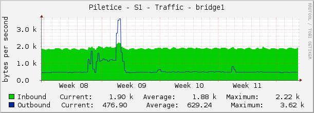 Piletice - S1 - Traffic - bridge1