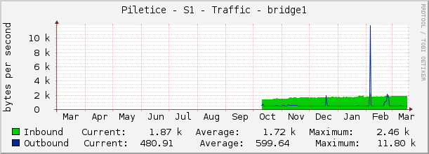 Piletice - S1 - Traffic - bridge1