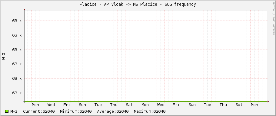 Placice - AP Vlcak -> MS Placice - 60G frequency