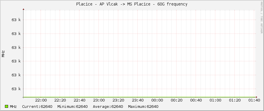 Placice - AP Vlcak -> MS Placice - 60G frequency