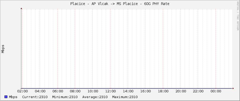 Placice - AP Vlcak -> MS Placice - 60G PHY Rate