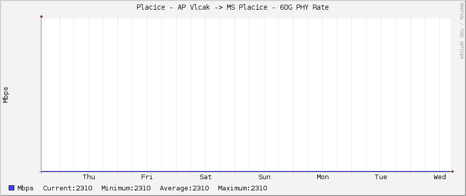 Placice - AP Vlcak -> MS Placice - 60G PHY Rate