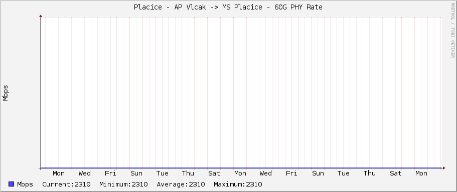 Placice - AP Vlcak -> MS Placice - 60G PHY Rate