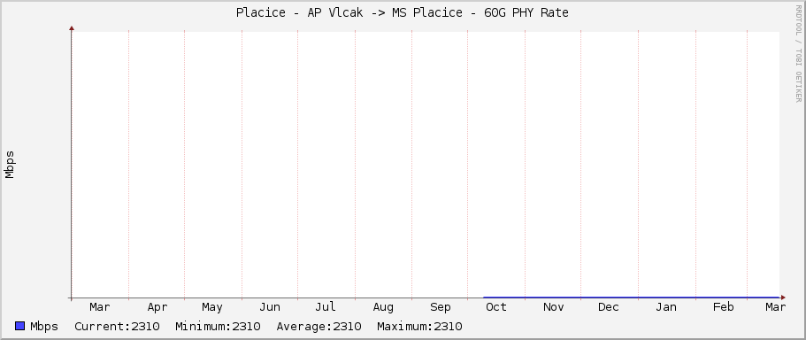 Placice - AP Vlcak -> MS Placice - 60G PHY Rate