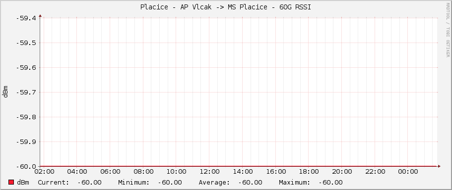 Placice - AP Vlcak -> MS Placice - 60G RSSI
