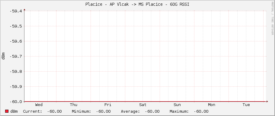 Placice - AP Vlcak -> MS Placice - 60G RSSI