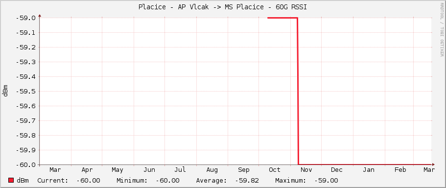 Placice - AP Vlcak -> MS Placice - 60G RSSI