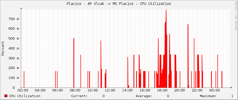 Placice - AP Vlcak -> MS Placice - CPU Utilization