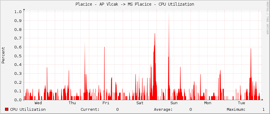 Placice - AP Vlcak -> MS Placice - CPU Utilization